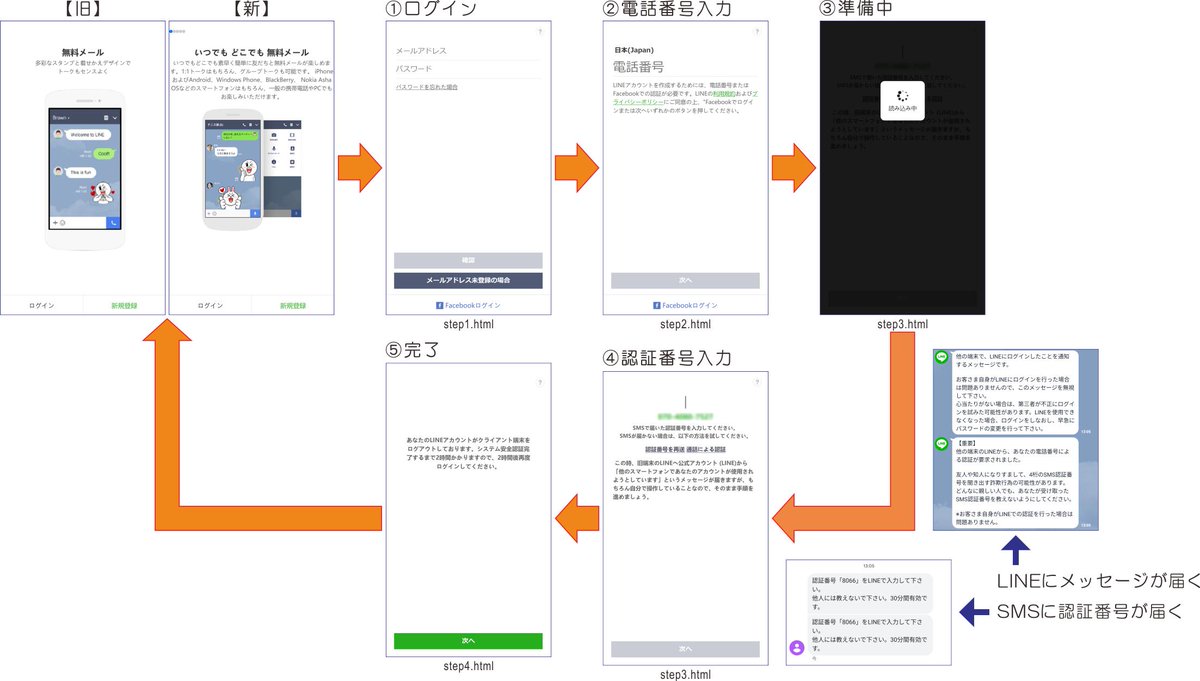 ট ইট র Naomi Suzuki Lineの偽 サイトがリニュアルしていたので久々に見学してきました 従来版の 旧 は 今年2月頃まで使われていたlineアプリの初期起動画面のパクリ それを公式サイトのトップページのコンテンツに置き換えたのが新版です