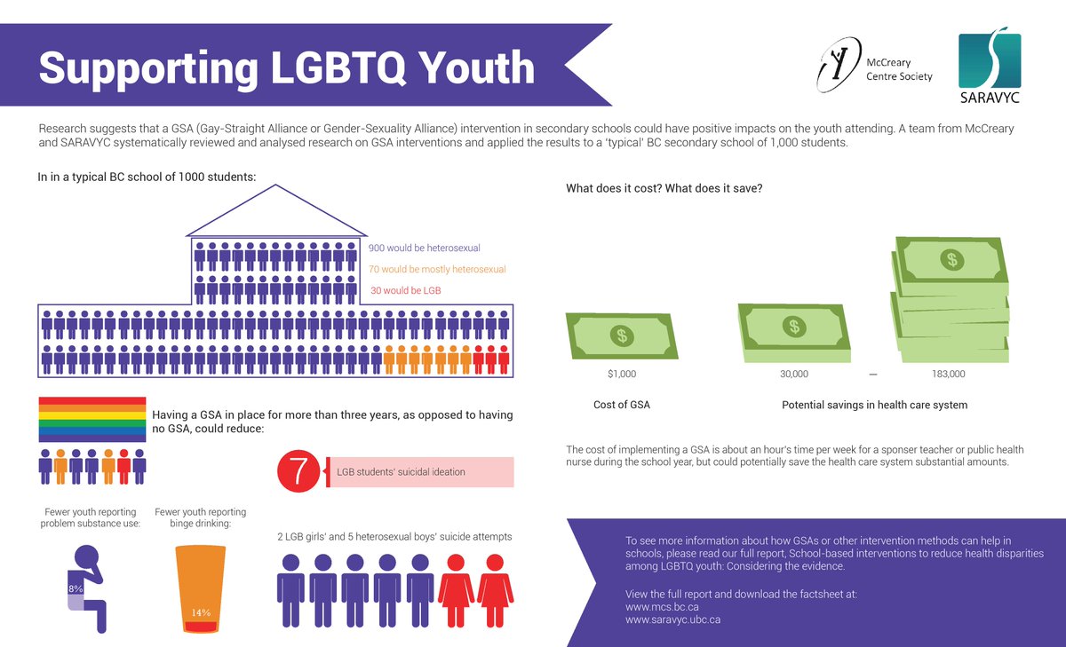 SARAVYC's tweet photo. A reminder that gay-straight alliances (GSAs) help make schools safer for students the longer they are in place, even among straight students. #GSAsSaveLives #fact #wspd https://t.co/qmcKD875iL https://t.co/GRZ4S7r9On