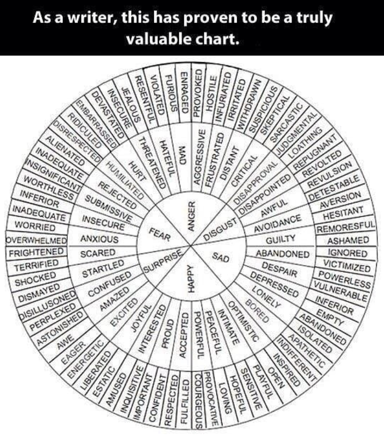 HeyJamie's tweet photo. 💓 WRITING TOOLS 💓

This chart is super helpful for describing EMOTION.

#amwriting #writingtips https://t.co/olKHPOPEXV