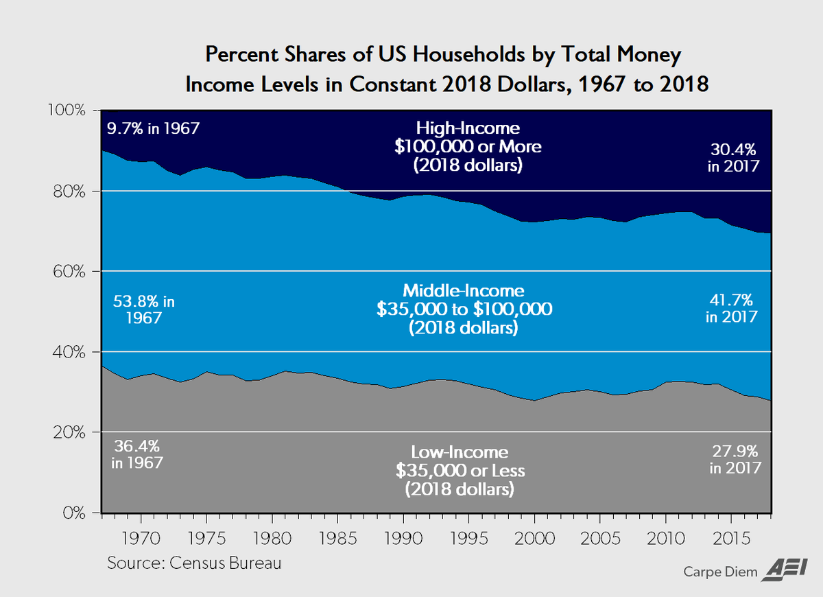 NevadaPolicyRI's tweet image. Middle class continues to shrink, as an increasing number of Americans move into the upper class:
aei.org/publication/an…

 #CapitalismWorks