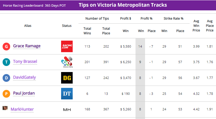 theGreatTipOff's tweet photo. Unlike punters, racing celebrity tipsters are required to tip where they are told to.

With the big Flemington meet on Saturday, we've isolated their Victoria Metro stats

Here are the standouts over 365 days

https://t.co/Wfh2WlScFh

#verysharp #WorthAFollow #HorseRacing https://t.co/kzSwOJJepf