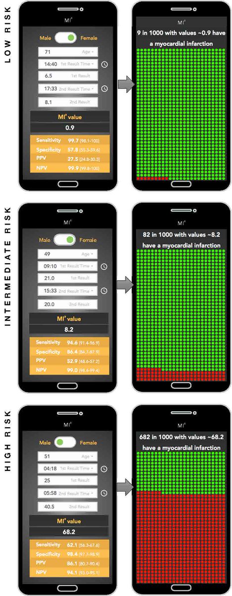 CircAHA's tweet photo. Using machine learning, MI3 provides an individualized and objectivenassessment of the likelihood of #MI https://t.co/ig51gcJJ6m #AHAJournals @HighSTEACS @kiwiskiNZ @anoopshah17 @louiseacullen @yadersandoval @baccstudy @CRIBasel @RTwerenbold @dirkwestermann @chapdoc1 https://t.co/QMmGyfACs6