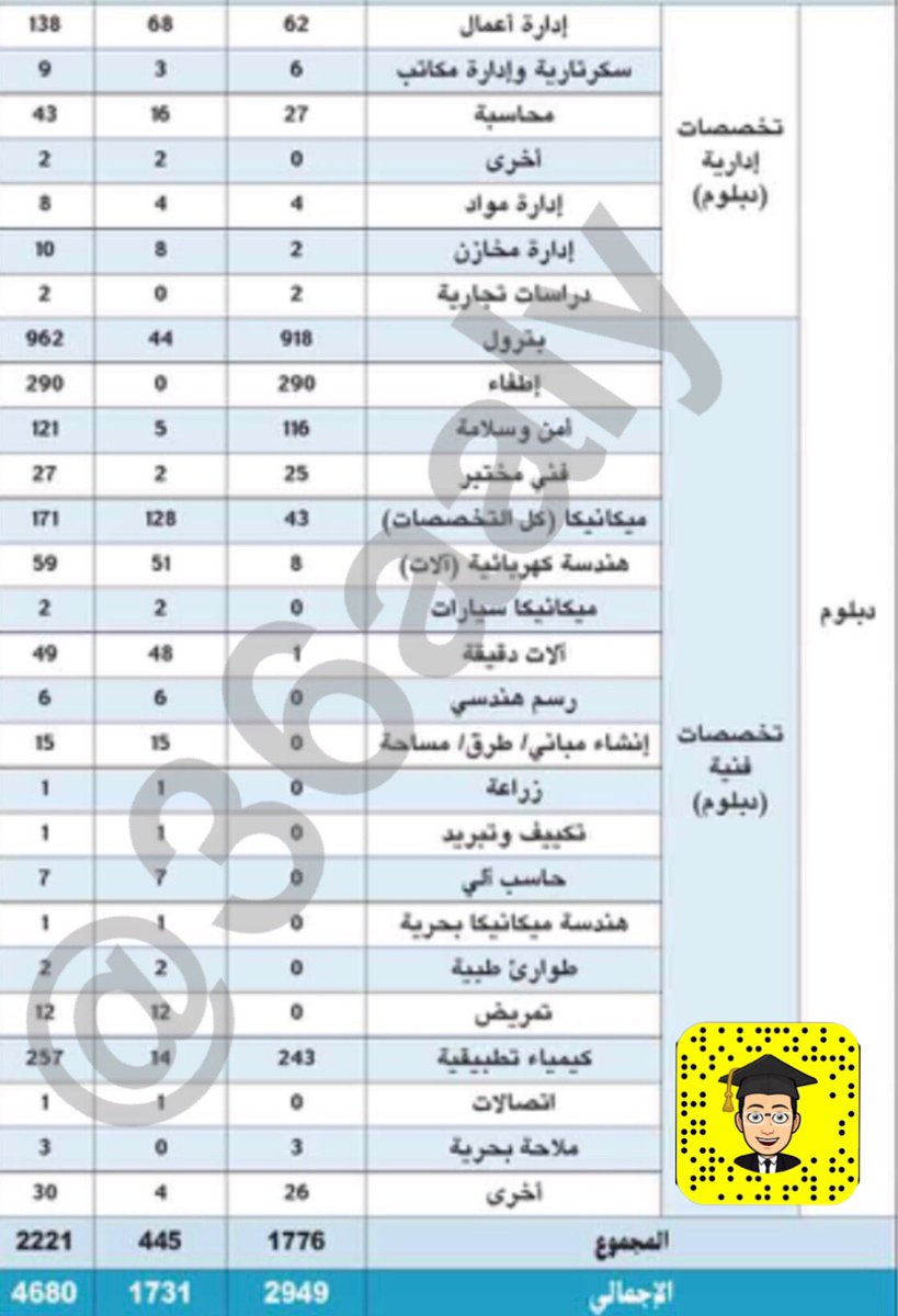 36aaly's tweet photo. احتياجات القطاع النفطي للتوظيف لجميع التخصصات ( حديثي التخرج وذوي الخبرة ) للخمس سنوات القادمة❗️

الهندسة المكانيكة تتصدر الطلب ٥٥١ مهندس، تليها البترول ٣٩٥ مهندس

الهندسة الصناعية فقط ٤٤.

#عطالي https://t.co/AljzJ3HdVo