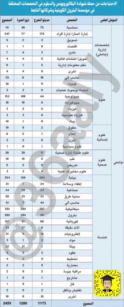 36aaly's tweet photo. احتياجات القطاع النفطي للتوظيف لجميع التخصصات ( حديثي التخرج وذوي الخبرة ) للخمس سنوات القادمة❗️

الهندسة المكانيكة تتصدر الطلب ٥٥١ مهندس، تليها البترول ٣٩٥ مهندس

الهندسة الصناعية فقط ٤٤.

#عطالي https://t.co/AljzJ3HdVo