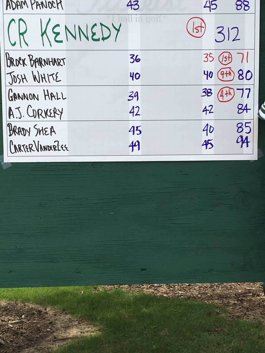 JFKGOLF's tweet photo. Boo-yah the Cougars won the CRANDIC for the first time since 2014! Contributing to the team score of 312 was our champ Brock’s 71 (won by 3 strokes), Gannon’s 77, Josh’s 80, AJ’s 84. Brady and Carter also participated. #3puttpar #casualwater #bdubs https://t.co/LaWbZ3Joil
