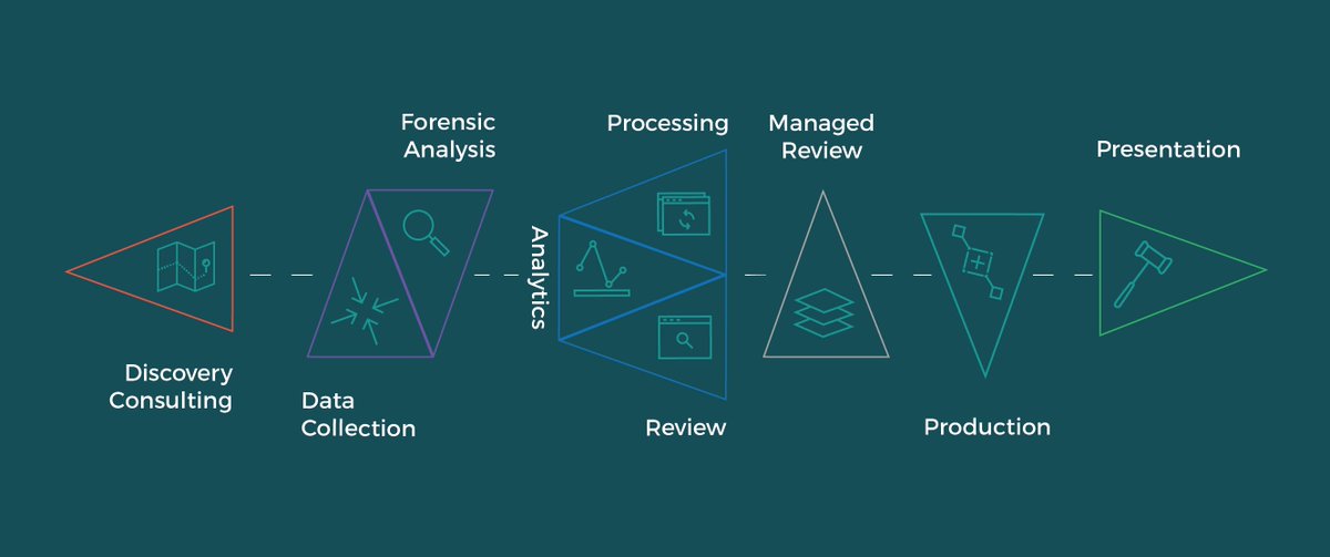 QDiscovery's tweet photo. Miss some posts in Helen Geib's EDRM blog series? Today's summary post includes links to each of the in-depth articles. https://t.co/KP4WgryHOQ https://t.co/vBnYmn8276