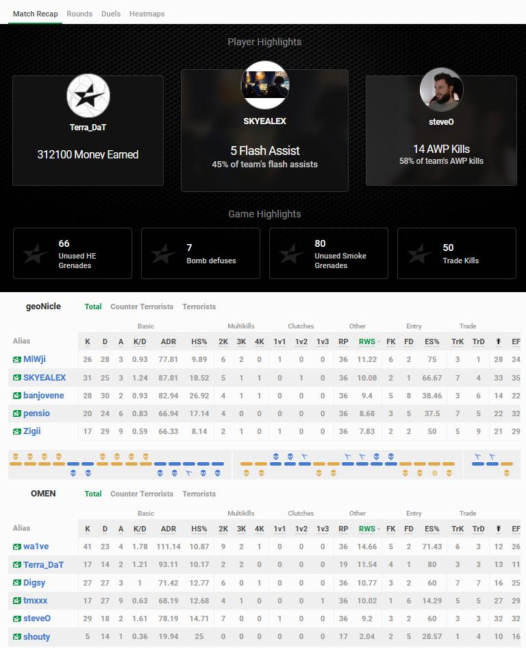 steveo247uk's tweet photo. Won the first ESEA game with the Oldboys in @omenesportsorg ggz @DigsyTV @jxmesd96 @tmxxx_cs shouty and DaT (noobs dont have twitter😂) https://t.co/9QYEnRIfSo