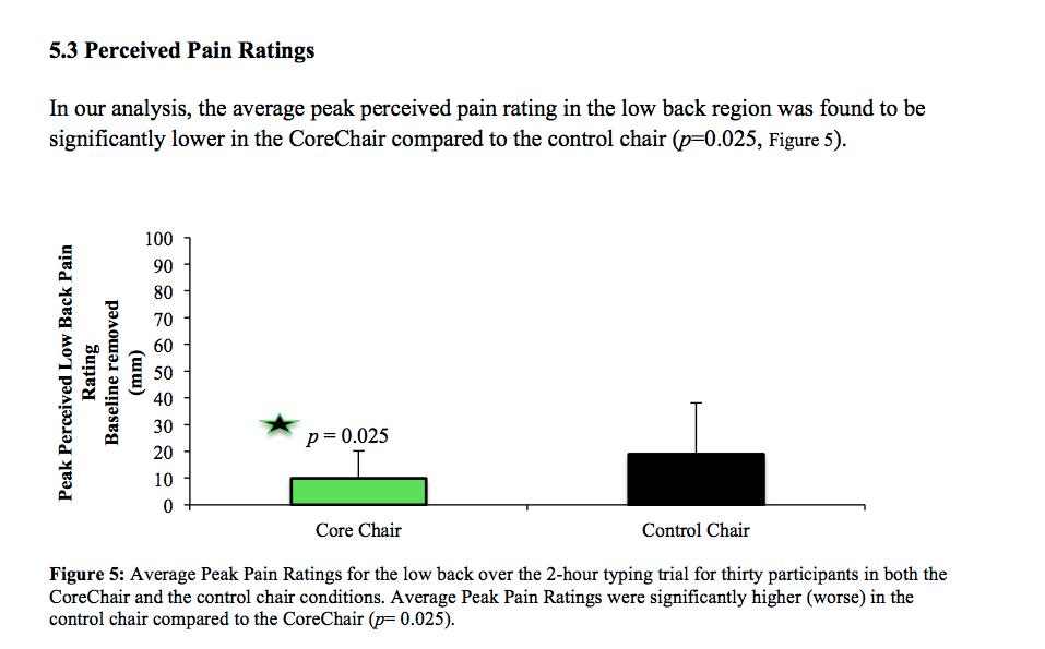 CoreChair's tweet photo. Researchers from Memorial University found the average peak perceived pain rating in the low back region was found to be significantly lower in the CoreChair compared to the control chair.
#research #officechair #posture #backpain #painfreeliving #corechair #memorialuniversity https://t.co/hJHdkUE2R7