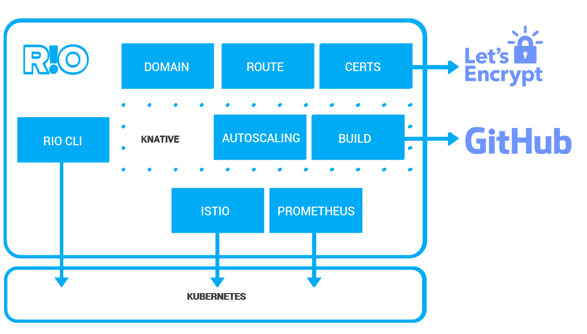 CivoCloud's tweet photo. Rio from @Rancher_Labs looks really interesting and we can't wait to have a play! Have you had a try with this #micropaas solution yet? https://t.co/8kEk5jj9DG https://t.co/iVD4kL2hyV