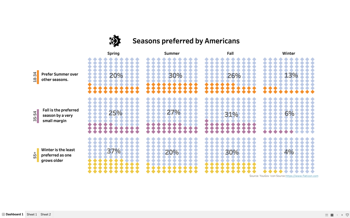 Always wanted to try waffle charts. Got inspired by <a href="/VizWizBI/">Andy Kriebel</a> this time. He shared a super insightful video to skip complex data blending: youtube.com/watch?v=pEmdKD… 
#makeovermonday week 36 #tableau
 <a href="/tableau/">Tableau</a> <a href="/tableaupublic/">Tableau Public</a> <a href="/TriMyData/">Eva Murray | @evamurray@mastodon.social</a> 
Original Viz: public.tableau.com/profile/neha.s…