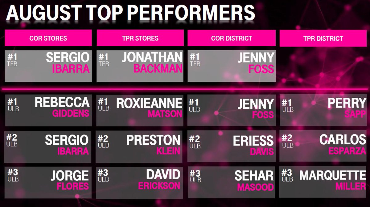 cjgreentx's tweet photo. Congrats to these Texas leaders for delivering amazing customer experience and performance in August! Big shout out to @jonosmith08 for sharing his winning best practices! #TexasDNA #LeadingPerformance https://t.co/Z7LpwQvD3F