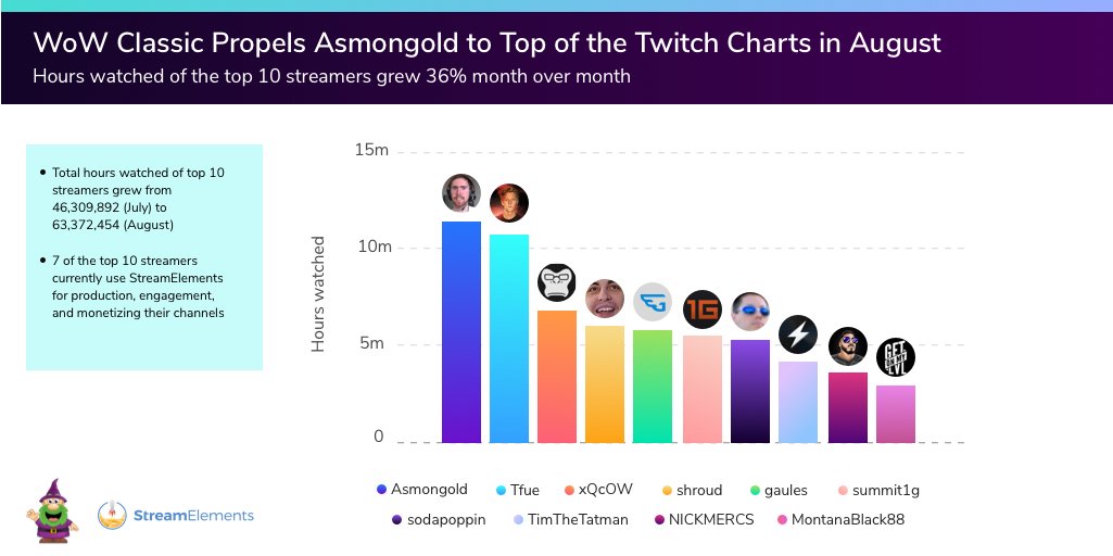 Gaules é um dos 10 streamers mais assistidos do mundo em 2019