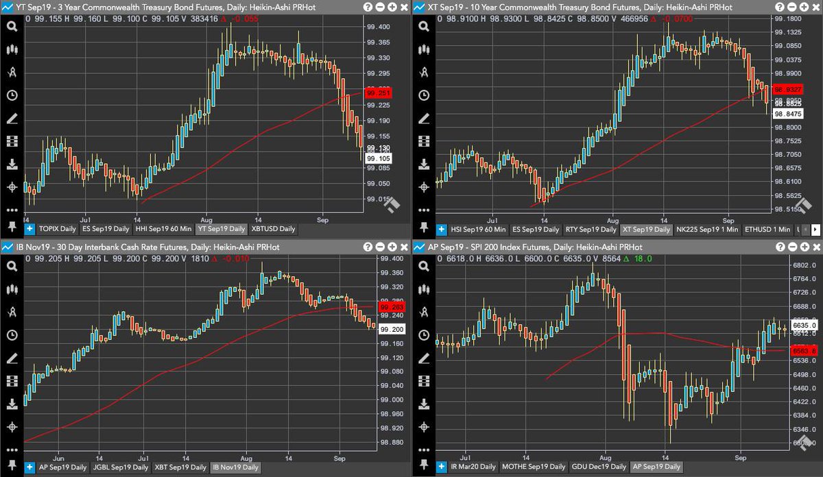 Asx Spi 200 Futures Chart