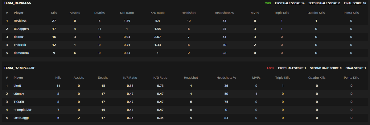 revkless's tweet photo. I had a 5.4 k/d against 4 lvl8s and one lvl7, dayum!🔥 https://t.co/2FoJYAr1GA