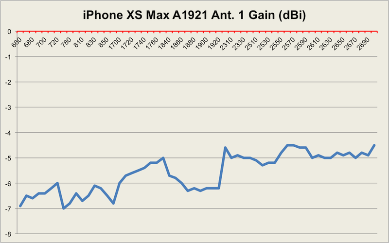 WiWavelength's tweet photo. iPhone 11 Pro Max FCC OET auth filings posted. Last year, iPhone XS Max 4x4 MIMO design struggled with poor antenna gain. Uplink transmit antenna performance has made some strides this year. Still negative gain across all bands, but definite measured improvements for mid band. https://t.co/R0Bxoot7Gn