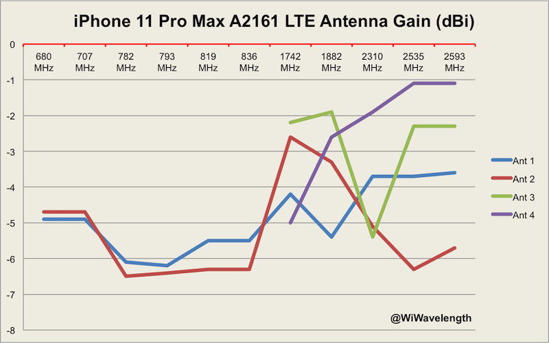 WiWavelength's tweet photo. iPhone 11 Pro Max vs Google Pixel 4 XL. FCC lab tested RF comparison. LTE uplink transmit maximum antenna gain. #iPhone11ProMax #GooglePixel4 https://t.co/tKzkFOXx15
