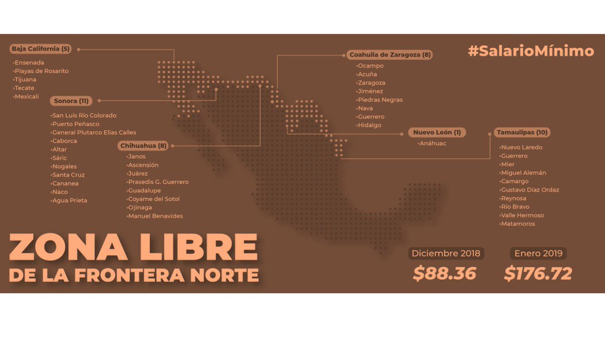 conasami's tweet photo. Producto del incremento al salario mínimo en la Zona Libre de la Frontera Norte, trabajadoras y trabajadores en general ganan 6.7% más que en el resto del país.

Documento: Evaluación de impacto https://t.co/G65N9Acs2g

#ConasamiInforma https://t.co/E6MFYr7FMp
