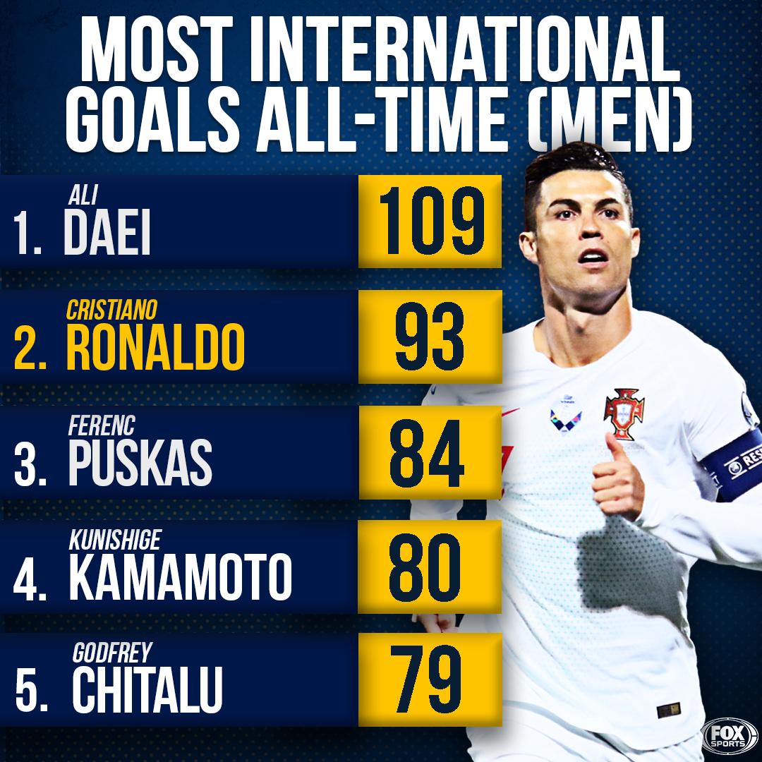 FOX Soccer on Twitter: "Cristiano Ronaldo scored FOUR international goals today. now just 16 shy for the all-time men's record. 👀 https://t.co/qxkcgIeXPZ" /