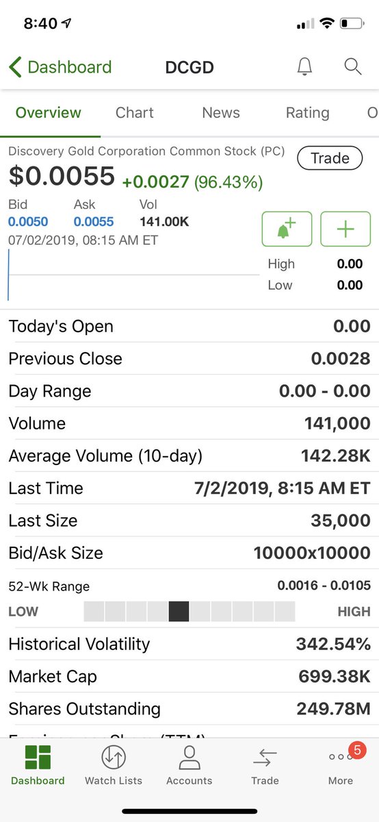 Smart Discipline Daily Chart