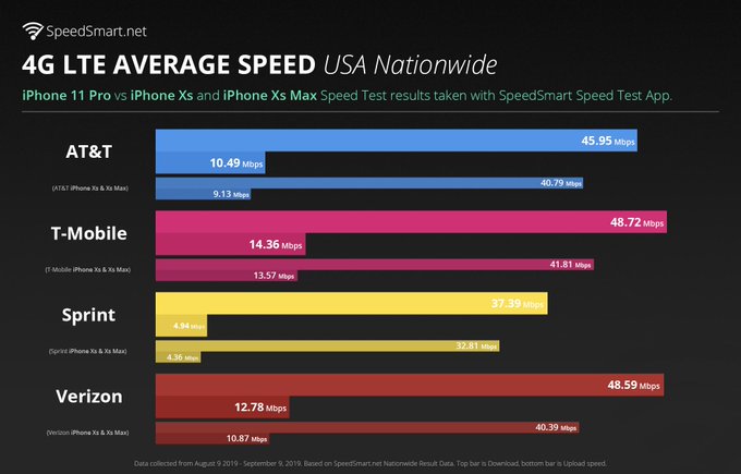 iPhone 11 Pro Said to Offer 13% Faster 4G LTE Speeds Than iPhone XS