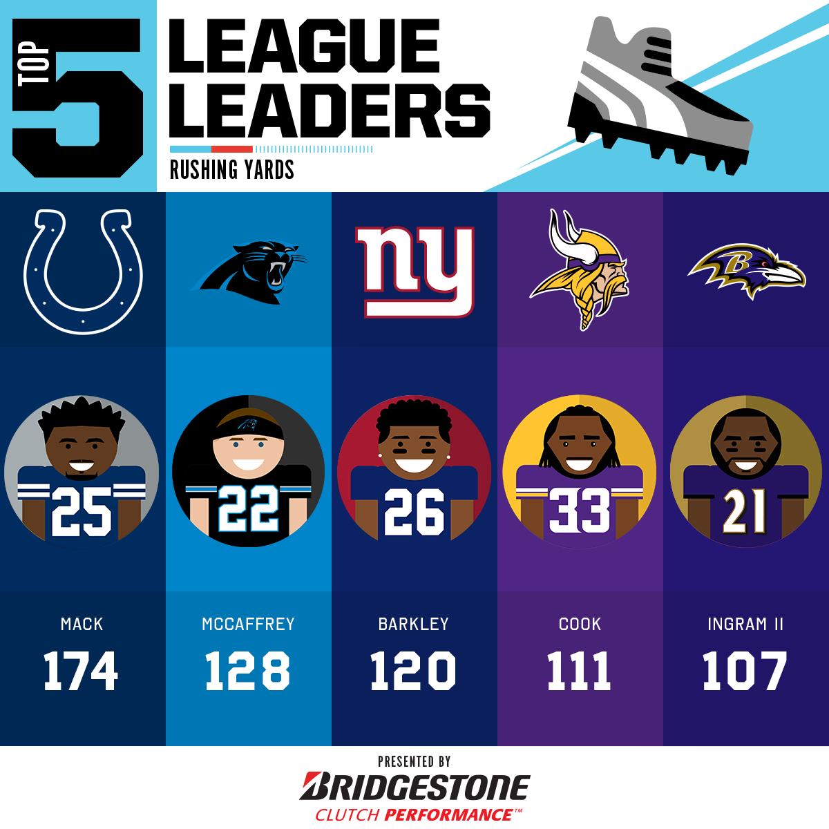 2019 Rushing Yards Leaders through Week 