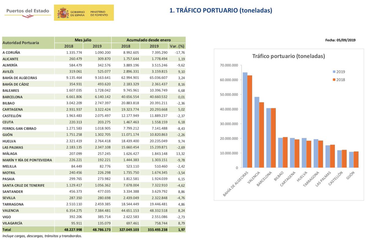 Según el último informe de <a href="/PuertosEstado/">Puertos del Estado</a> , se ha registrado un tráfico total superior a los 333,5 M de toneladas en los siete primeros meses de 2019, siendo <a href="/PuertoAlgeciras/">Puerto de Algeciras</a> el que realizado el mayor movimiento de toneladas (65 M de toneladas) Más datos: puertos.es/es-es/estadist…