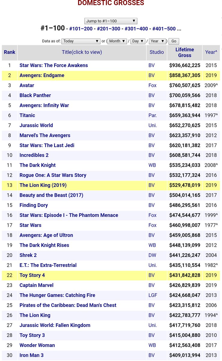かっしー アメリカ国内の 映画歴代興行収入ランキング 上位はほとんどが Bv ブエナビスタ つまりディズニー 年後には 全ての大手映画会社が ディズニーに吸収されていても 不思議ではない