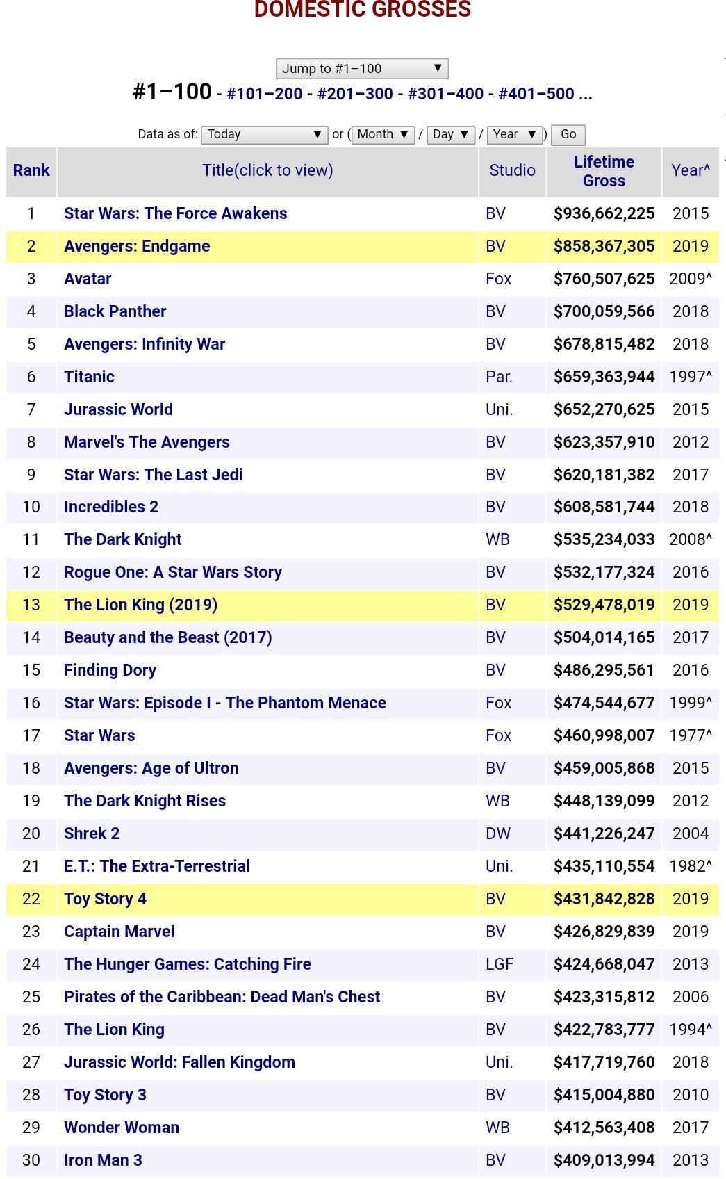 ムコどの 旧かっしー アメリカ国内の 映画歴代興行収入ランキング 上位はほとんどが Bv ブエナビスタ つまり ディズニー 年後には 全ての大手映画会社が ディズニーに吸収されていても 不思議ではない T Co 19jca9tkzk Twitter