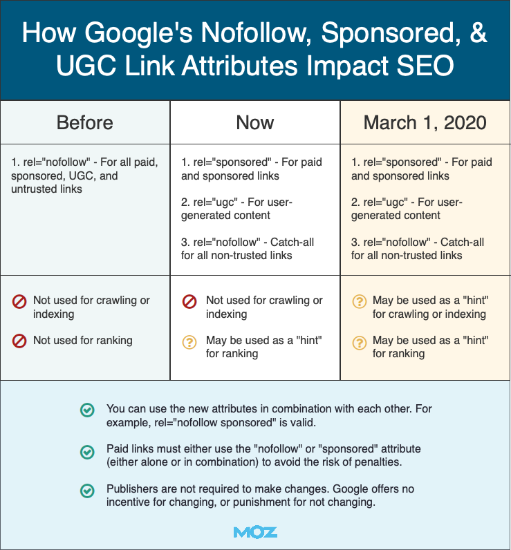 CyrusShepard's tweet photo. New Post: How Google's Nofollow, Sponsored, &amp; UGC Links Impact SEO

Includes a handy image to help visualize the changes

Certified 💯 fresh   

https://t.co/wdOzw5wV2o https://t.co/3xOo15mJwT