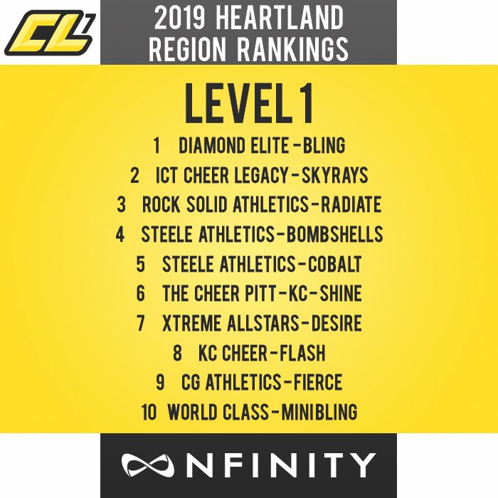 RockstarChamps's tweet photo. The results are in!! Did your team make the top 10!? 1/2 https://t.co/AUpyzuMiFp