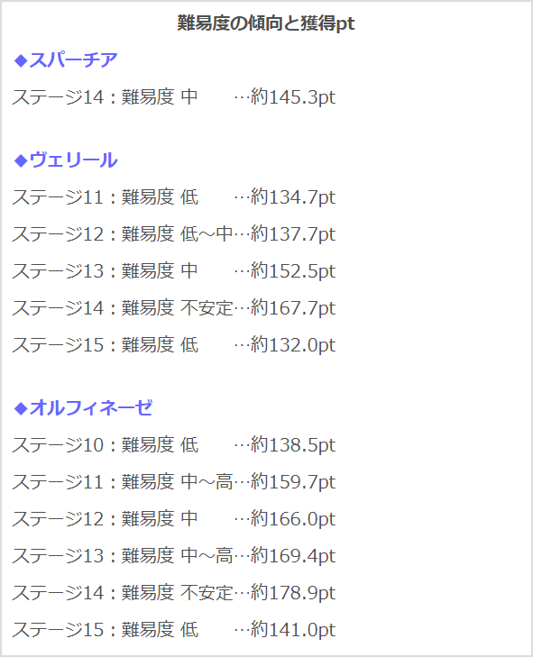 スタマイ攻略wiki Gamerch Ar Twitter 周回ステージの決め方について 1 3 各国stageの獲得ptを更新し Stageの特徴 周回のしやすさ スペステの出現率とスペステで獲得できるptの期待値をまとめました Stageの特徴 攻略 については詳細は記事 T Co スタマイ攻略wiki Gamerch Ar Twitter 周回ステージの決め方について 1 3 各国stageの獲得ptを更新し Stageの特徴 周回のしやすさ スペステの出現率とスペステで獲得できるptの期待値をまとめました Stageの特徴 攻略 については詳細は記事 T Co