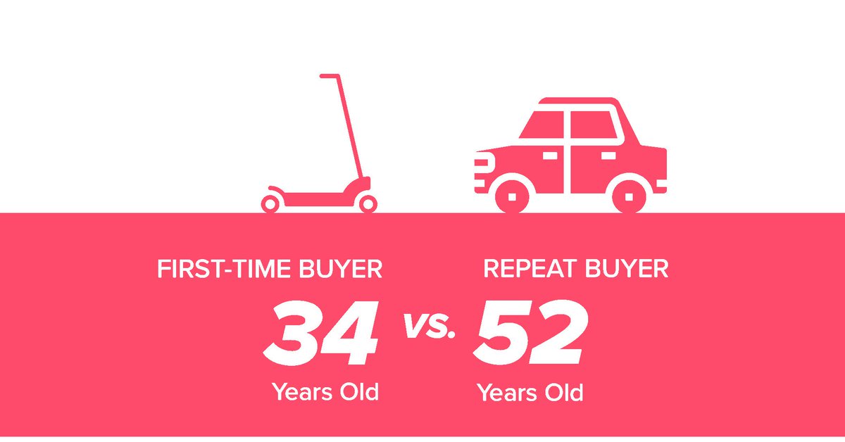 HomeTraq's tweet photo. While you might think most @HomeTraq users are first-time buyers....we have been pleasantly surprised by how many repeat homebuyers love the convenience of it.  

#HomeTraq #myths #first-time #homebuyers #repeat #users #loves #convenience https://t.co/qv6mdpiwTU