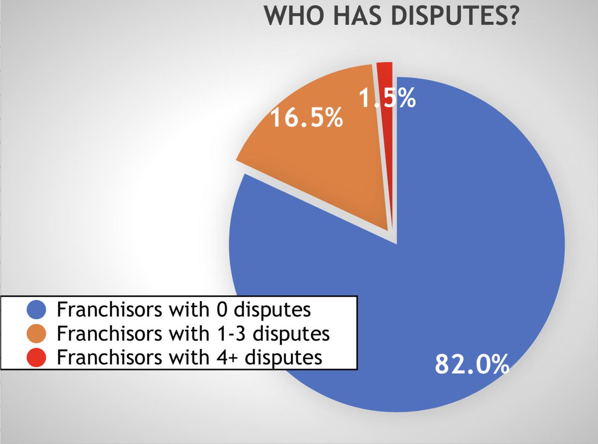 dResolution's tweet image. Presenting today for Legalwise on improving the Dispute Resolution process in the Franchising industry. As the former OFMA I have some insights to share.