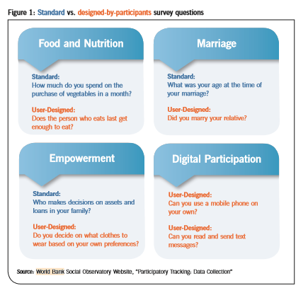 gquaggiotto's tweet photo. Survey questions designed by external experts vs. questions designed by local women in Indian villages https://t.co/4FhF48y2gL via @yuenyuenang https://t.co/Anv7eiSxxM