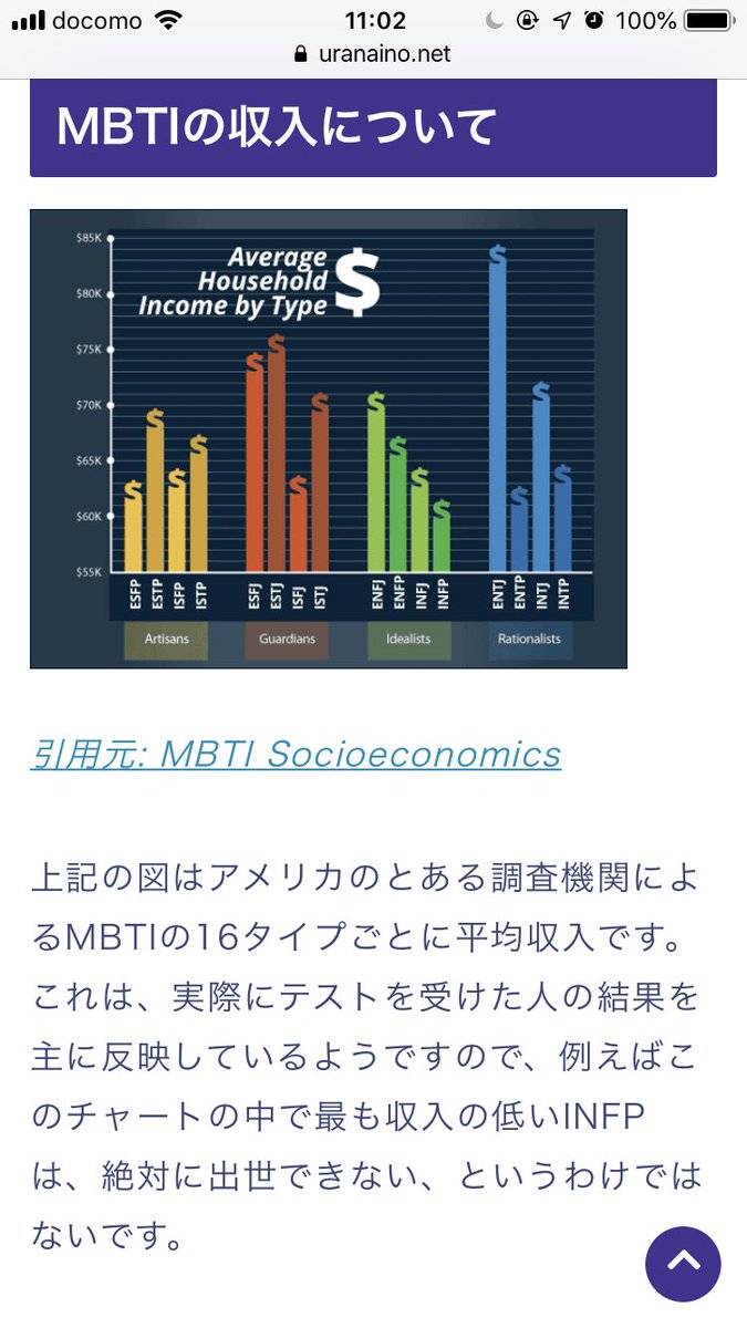 ぬぅん Kotaniko Infpが平均年収ワースト1位らしい 僕のentpも2位だからお互い頑張って覆してこうね T Co Ilwxeqz7up T Co Ch1mjirz1p Twitter
