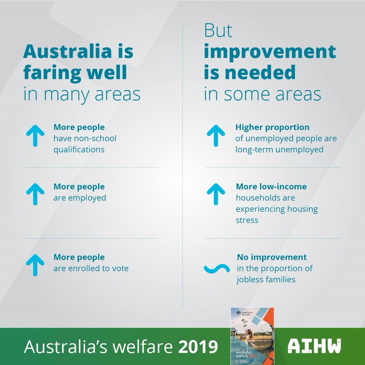 Our #welfare report card is in! We're faring well with record #employment and rising #education levels, but challenges remain including #housing stress among low-income earners.

Explore Australia's welfare ➡️ bit.ly/2kEpQ0W

#OzWelfare #AusWelfare #TalkingWelfare