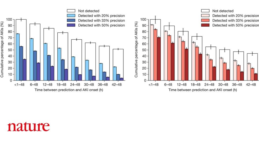 A Nature paper describes an artificial intelligence system that can predict acute kidney injury up to 48 hours before it occurs. The approach could help identify patients who are at risk and enable earlier treatment. go.nature.com/2GGkxWv