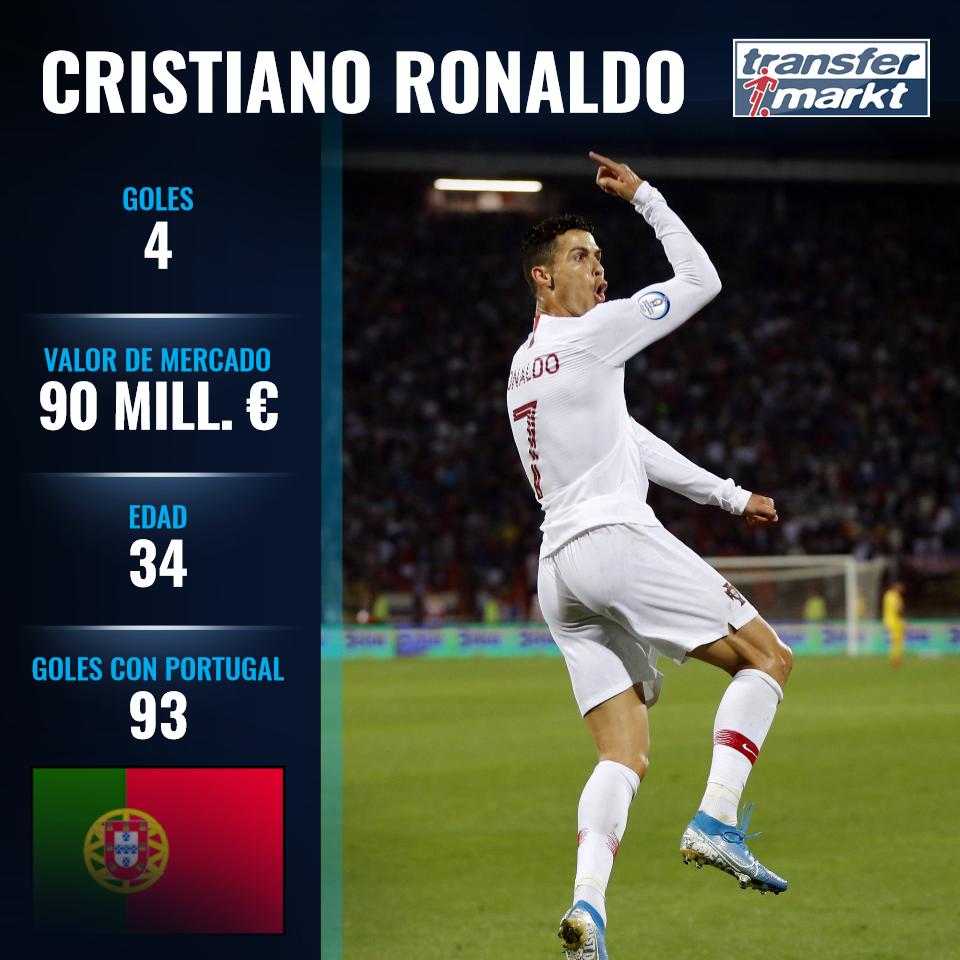 TMes_news's tweet photo. #CristianoRonaldo marcó 4 goles en la victoria de #Portugal en su visita a Lituania. Ya roza el centenar de tantos con la selección lusa 🇵🇹.
#LITPOR #EURO2020
https://t.co/cggHIVtmgD https://t.co/ZqVam3bF8T