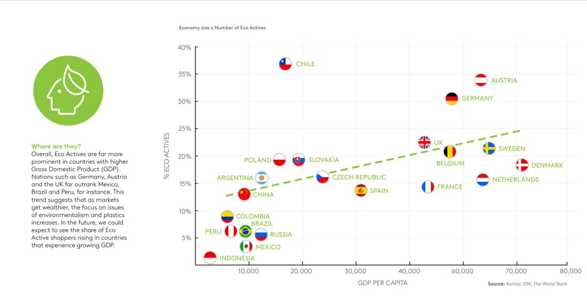 Het actief reduceren van plastic afval gebeurt door consumenten vooral in de rijkere landen (met een hoger BBP per inwoner). Toch is er een verassende nummer 1: Chili! Bron: Kantar, GfK en The World Bank. Meer weten? bit.ly/2lO93Zk