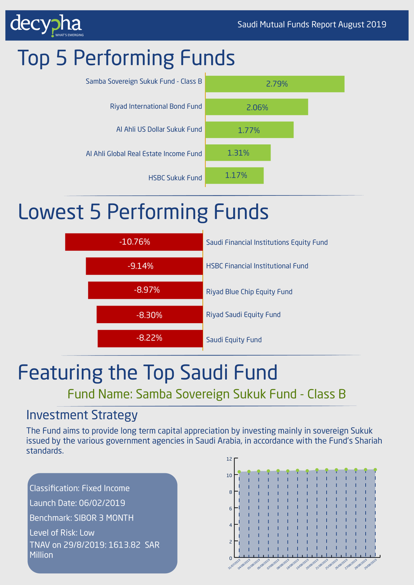Learn how #Samba #Sovereign #Sukuk #Fund topped the #Saudi #Mutual #Funds in August, full report available on Decypha.com
bit.ly/2mbt0tv

Find more #MENA #market insights on #Decypha #MarketIntelligence platform

#saudimutualfunds #mutualfunds #perfomance