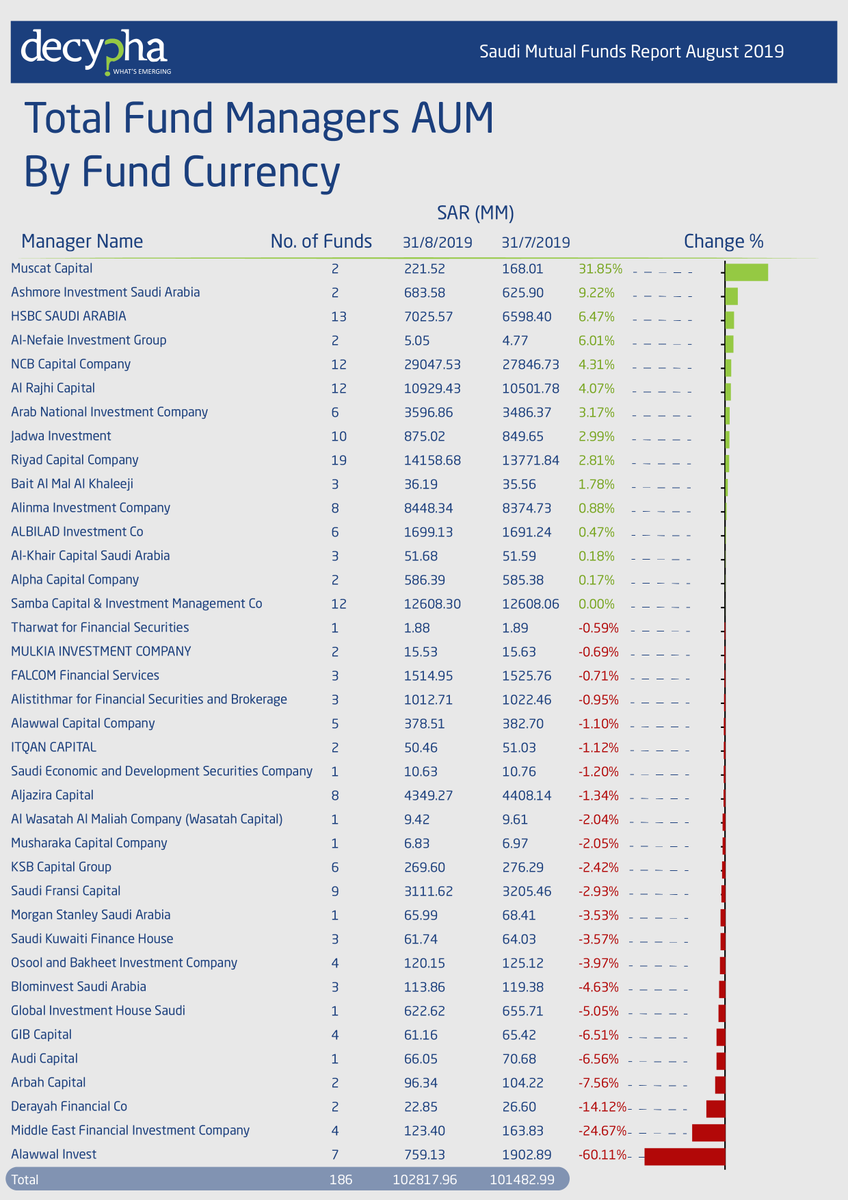 DirectFN's tweet photo. Learn how #Samba #Sovereign #Sukuk #Fund topped the #Saudi #Mutual #Funds in August, full report available on https://t.co/2pxIYC6GOv
https://t.co/3cTUnUrSuF

Find more #MENA #market insights on #Decypha #MarketIntelligence platform

#saudimutualfunds #mutualfunds #perfomance https://t.co/SjX3b1tjPl