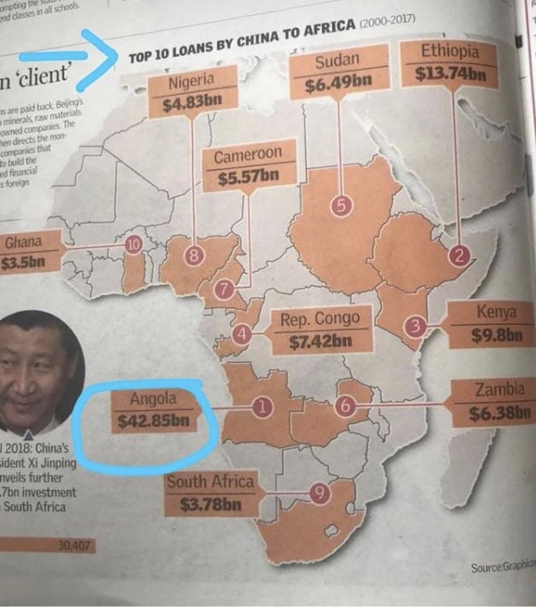 EdmilsonNFA's tweet photo. When China says its a “win-win” cooperation it means they win twice. 

(Jornal de Angola (10/09/2019) vs. Real Figures)

#SinoAngolaRelations 
#Jikulumessu👀 https://t.co/mzFwzzXM5E
