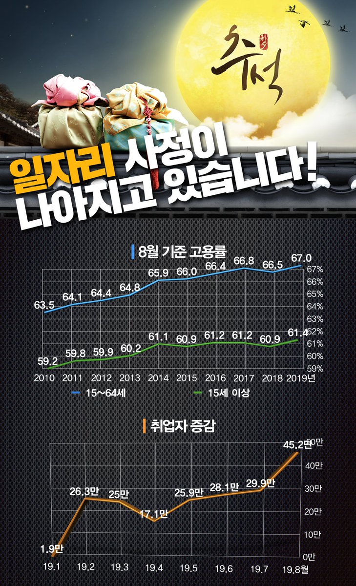 “일자리 사정이 나아지고 있습니다.”

우리 민족의 최대 명절인 한가위를 앞두고 반가운 소식이 들려왔습니다. 

사회서비스 일자리 확충, 창업 활성화, 부문별•계층별 일자리 대책, 고용안전망 강화 등 일자리 정책의 성과가 나타나고 있습니다.