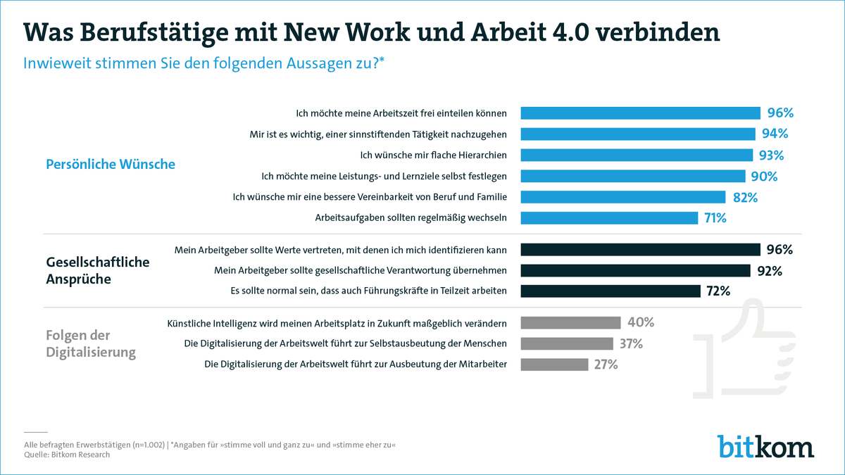 Heute haben wir unsere neue #NewWork-Studie vorgestellt. Demnach will jeder Zweite #Vertrauensarbeitszeit und ein Recht auf #Homeoffice: bitkom.org/Presse/Pressei… #BOO