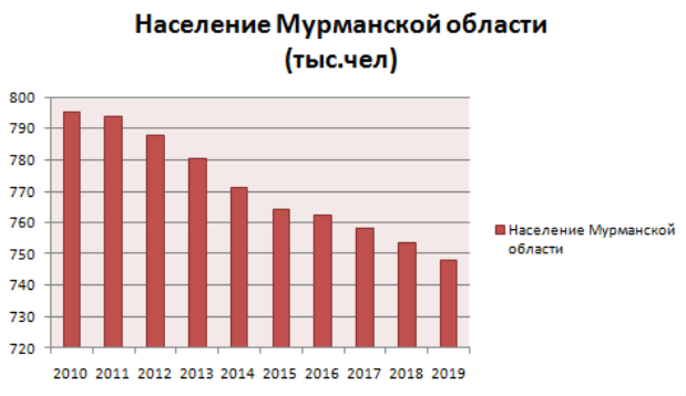 Мурманская область население 2021