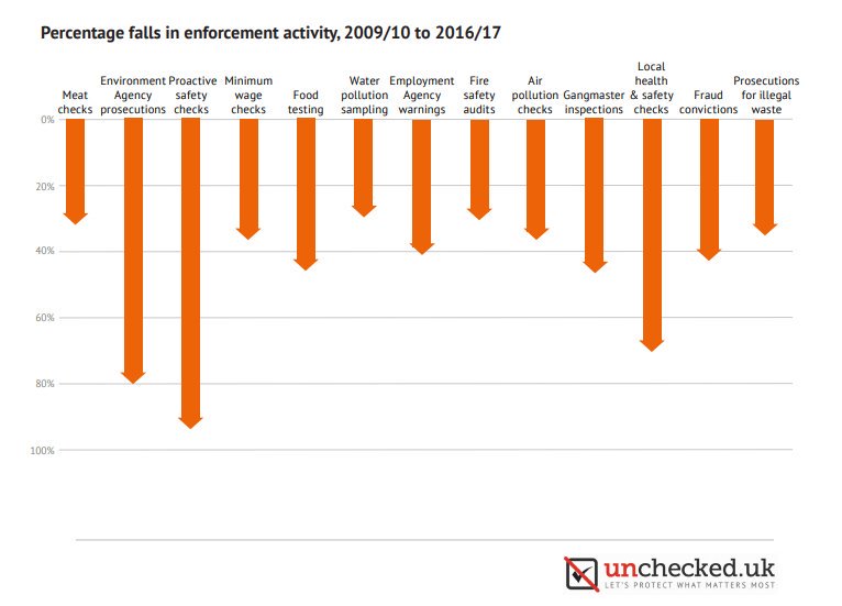 Safety, rights and environmental standards at risk in ‘enforcement gap’, says report:
healthandsafetyatwork.com/news-and-prose…
#healthandsafety #enforcement #regulation #HSE @iemanet <a href="/hazardscampaign/">Hazards Campaign #CovidIsAirborne #Ventil8Filter</a> @unisontweets <a href="/friends_earth/">Friends of the Earth</a> <a href="/Unchecked_UK/">Unchecked UK</a>