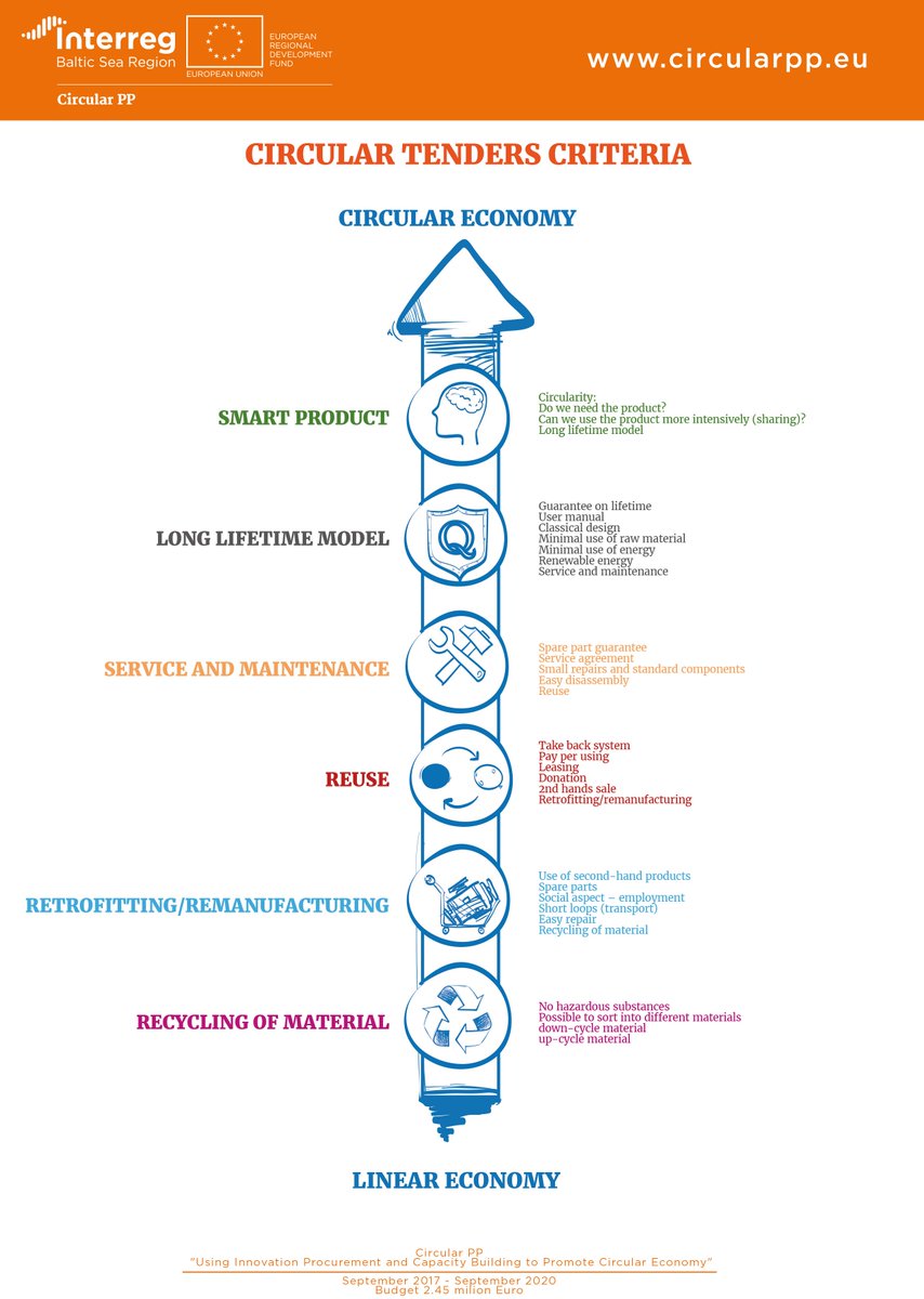 circular_pp's tweet photo. Infographic 3- Circular Tenders Criteria
For a circular tender there are six aspects to consider when planning the purchase of a product or service.
More information is available here:
https://t.co/arTPCtqm9X
#circulareconomy
#circularmetrics
#circularpp https://t.co/mOOYhIcw8h