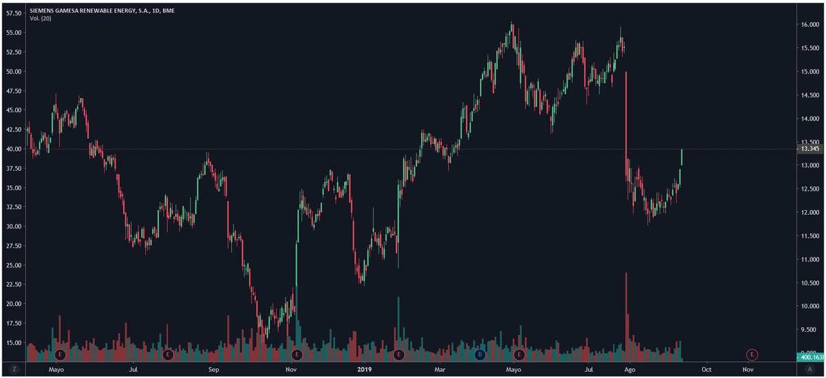 Gac3Lo's tweet photo. Pues ya tenemos a #SGRE un con un +8% desde la cita... https://t.co/tmxP8HF5mB