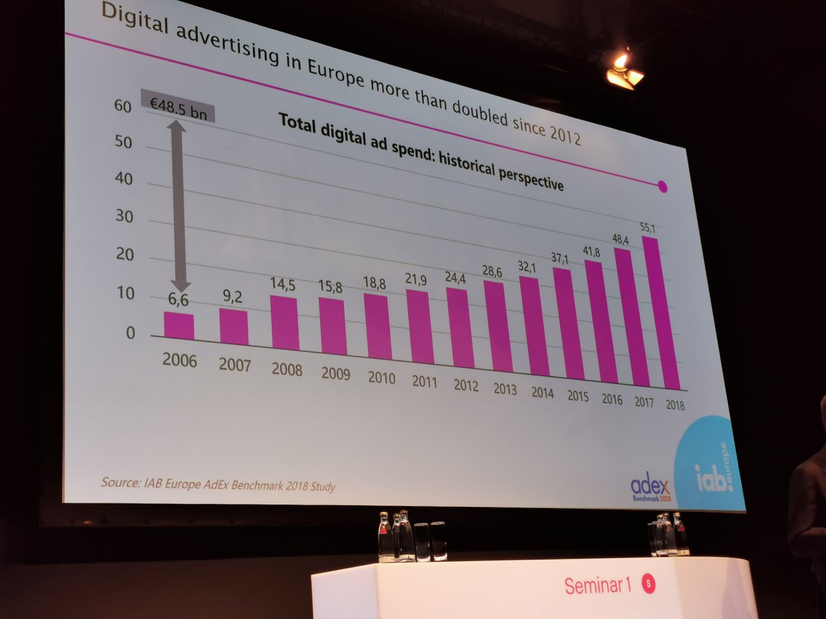 ppcinsider's tweet photo. Wachstum des Digital Ad Spends in Europa. #DMEXCO19 #dmexco2019 https://t.co/X3JEHjxcXJ