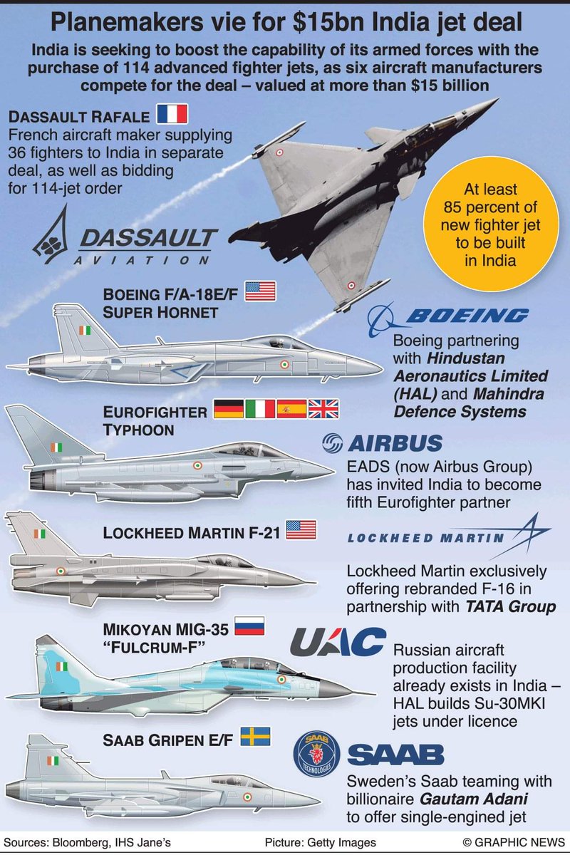 TRUFAULT в Twitter: "Cuál de estos magníficos aparatos debería comprar la  @IndianAirforce_? 🇮🇳 @REjercitos @MinsterTX @jpartej @Galaxia_militar  @DefensaCom #Questions @Infodefensa @BoeingDefense #PreguntaSeria  @UAC_Russia @AirbusDefence ...